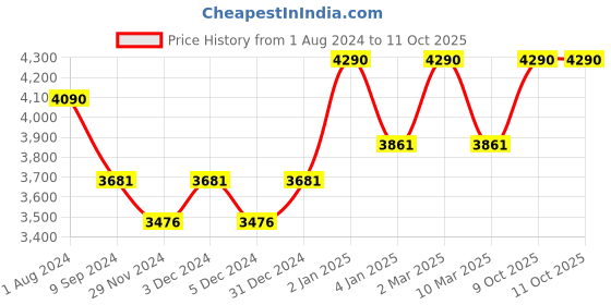 myntra.com Ray-Ban Junior Unisex Rectangle Sunglasses 0RJ9052S178/8047 ray-ban junior Price History Graph from 1 Aug 2024 to 11 Oct 2025