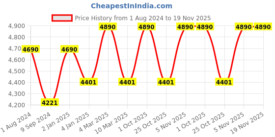 myntra.com Ray-Ban Junior Unisex Round Sunglasses 0RJ9064S100/1144 ray-ban junior Price History Graph from 1 Aug 2024 to 19 Nov 2025