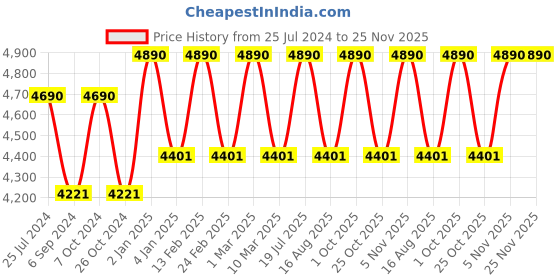 myntra.com Ray-Ban Junior Unisex Round Sunglasses 0RJ9064S152/1344 ray-ban junior Price History Graph from 25 Jul 2024 to 24 Nov 2025