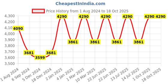 myntra.com Ray-Ban Junior Unisex Wayfarer Sunglasses 0RJ9052S100/7147 ray-ban junior Price History Graph from 1 Aug 2024 to 18 Oct 2025