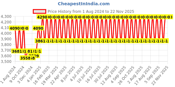 myntra.com Ray-Ban Junior Unisex Wayfarer Sunglasses 0RJ9052S100/7148 ray-ban junior Price History Graph from 1 Aug 2024 to 22 Nov 2025