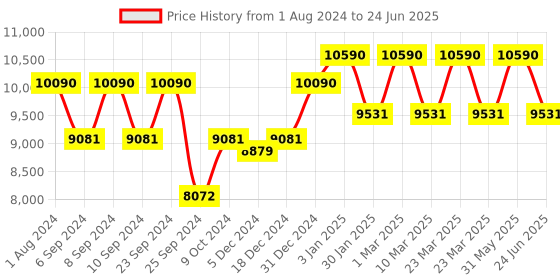 myntra.com Ray-Ban Lens & Aviator Sunglasses With UV Protected Lens 8056597626583 ray-ban Price History Graph from 1 Aug 2024 to 24 Jun 2025