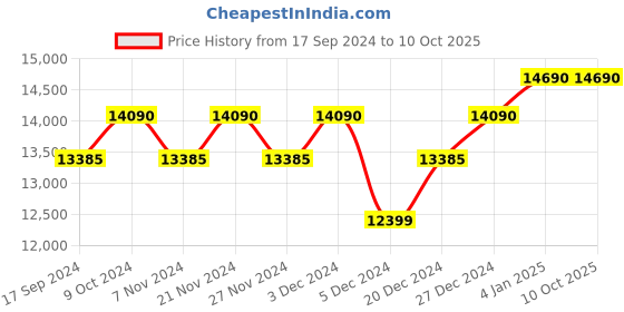 myntra.com Ray-Ban Lens & Black Oversized Sunglasses with Polarised Lens(0RB3648M002/5852) ray-ban Price History Graph from 17 Sep 2024 to 9 Oct 2025