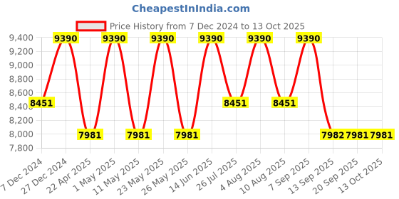myntra.com Ray-Ban Lens & Club master Sunglasses With UV Protected Lens 8056597377515 ray-ban Price History Graph from 7 Dec 2024 to 13 Oct 2025
