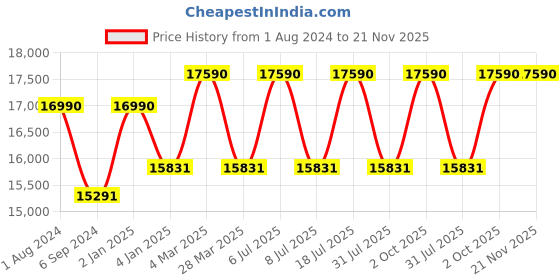 myntra.com Ray-Ban Lens & Gold-Toned Aviator Sunglasses with Polarised Lens 8056597662338 ray-ban Price History Graph from 1 Aug 2024 to 20 Nov 2025