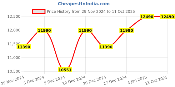 myntra.com Ray-Ban Lens & Phantos Sunglasses Full Rim With UV Protected Lens 8056597650366 ray-ban Price History Graph from 29 Nov 2024 to 11 Oct 2025