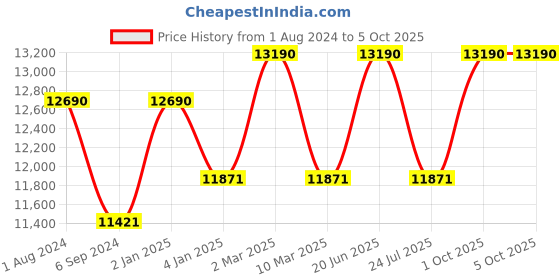 myntra.com Ray-Ban Lens & Rectangle Sunglasses Full Rim With UV Protected Lens 8056597641746 ray-ban Price History Graph from 1 Aug 2024 to 4 Oct 2025