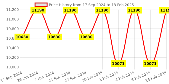 myntra.com Ray-Ban Lens & Round Sunglasses Full Rim With UV Protected Lens 8056597625807 ray-ban Price History Graph from 17 Sep 2024 to 13 Feb 2025
