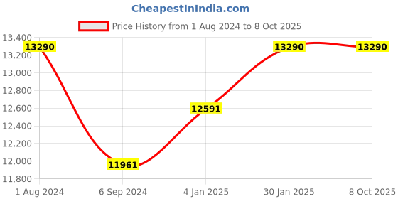 myntra.com Ray-Ban Lens & Round Sunglasses With Polarised Lens 8056597625258 ray-ban Price History Graph from 1 Aug 2024 to 7 Oct 2025