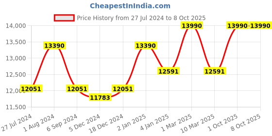 myntra.com Ray-Ban Lens & Square Sunglasses Full Rim With UV Protected Lens 8056597625517 ray-ban Price History Graph from 27 Jul 2024 to 8 Oct 2025