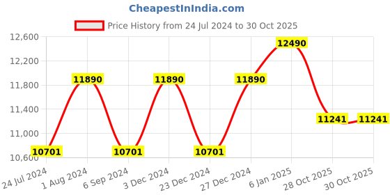 myntra.com Ray-Ban Lens & Square Sunglasses Full Rim With UV Protected Lens 8056597721271 ray-ban Price History Graph from 24 Jul 2024 to 30 Oct 2025