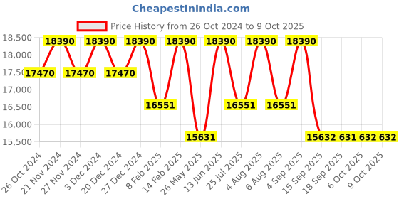 myntra.com Ray-Ban Lens & Square Sunglasses Full Rim With UV Protected Lens 8056597769280 ray-ban Price History Graph from 26 Oct 2024 to 8 Oct 2025