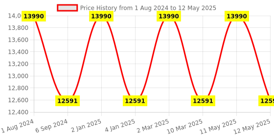 myntra.com Ray-Ban Lens & Square Sunglasses With Polarised Lens 8056597720731 ray-ban Price History Graph from 1 Aug 2024 to 12 May 2025