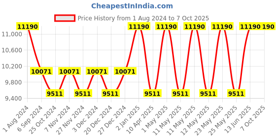 myntra.com Ray-Ban Lens & Square Sunglasses With UV Protected Lens 8056597718417 ray-ban Price History Graph from 1 Aug 2024 to 7 Oct 2025