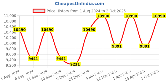myntra.com Ray-Ban Men Animal Print Rectangular Sunglasses 0RB213290252 ray-ban Price History Graph from 1 Aug 2024 to 2 Oct 2025