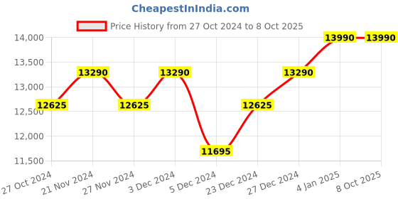 myntra.com Ray-Ban Men Aviator Sunglass With Polarised Lens 8056597259828 ray-ban Price History Graph from 27 Oct 2024 to 7 Oct 2025