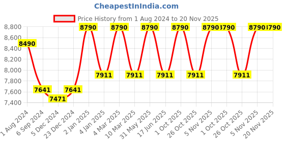 myntra.com Ray-Ban Men Aviator Sunglasses ray-ban Price History Graph from 1 Aug 2024 to 20 Nov 2025