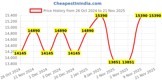 myntra.com Ray-Ban Men Aviator Sunglasses ray-ban Price History Graph from 26 Oct 2024 to 21 Nov 2025