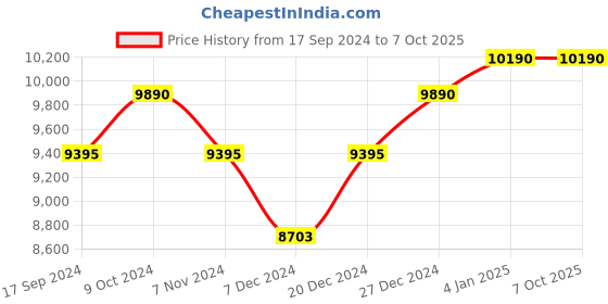 myntra.com Ray-Ban Men Aviator Sunglasses ray-ban Price History Graph from 17 Sep 2024 to 7 Oct 2025