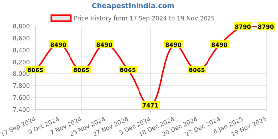 myntra.com Ray-Ban Men Aviator Sunglasses 0RB3025I ray-ban Price History Graph from 17 Sep 2024 to 19 Nov 2025