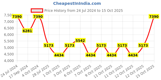 myntra.com Ray-Ban Men Aviator Sunglasses 0RB3025I ray-ban Price History Graph from 24 Jul 2024 to 15 Oct 2025