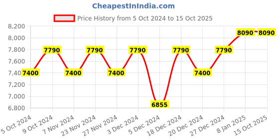 myntra.com Ray-Ban Men Aviator Sunglasses 0RB3025I ray-ban Price History Graph from 5 Oct 2024 to 15 Oct 2025