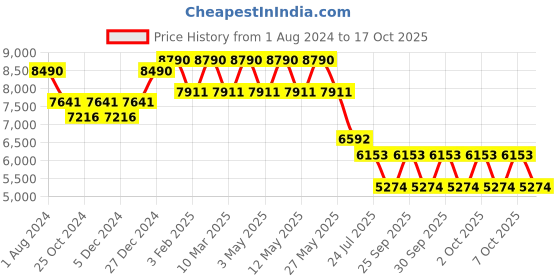 myntra.com Ray-Ban Men Aviator Sunglasses 0RB3025I001/3F58-001/3F ray-ban Price History Graph from 1 Aug 2024 to 15 Oct 2025