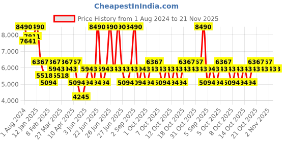 myntra.com Ray-Ban Men Aviator Sunglasses 0RB3025I001/3F62 ray-ban Price History Graph from 1 Aug 2024 to 21 Nov 2025