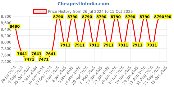 myntra.com Ray-Ban Men Aviator Sunglasses 0RB3025I001/5162 ray-ban Price History Graph from 26 Jul 2024 to 15 Oct 2025