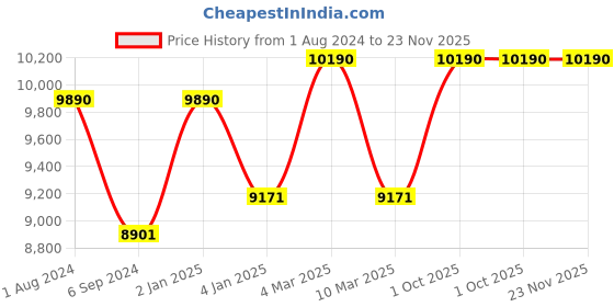 myntra.com Ray-Ban Men Aviator Sunglasses 0RB3025I001/5862-001/58 ray-ban Price History Graph from 1 Aug 2024 to 23 Nov 2025