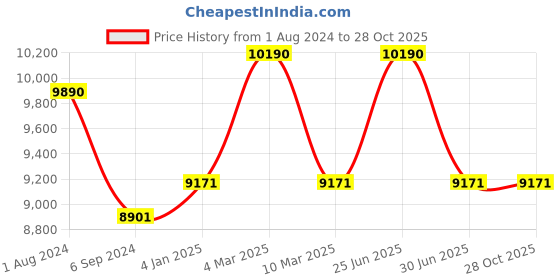 myntra.com Ray-Ban Men Aviator Sunglasses 0RB3025I002/5862-002/58 ray-ban Price History Graph from 1 Aug 2024 to 28 Oct 2025