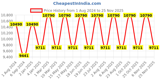 myntra.com Ray-Ban Men Aviator Sunglasses 0RB3025I004 ray-ban Price History Graph from 1 Aug 2024 to 25 Nov 2025