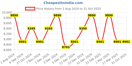 myntra.com Ray-Ban Men Aviator Sunglasses 0RB3025I004/5862-004/58 ray-ban Price History Graph from 1 Aug 2024 to 31 Oct 2025
