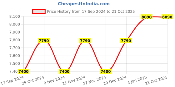 myntra.com Ray-Ban Men Aviator Sunglasses 0RB3025IR107258 ray-ban Price History Graph from 17 Sep 2024 to 19 Oct 2025