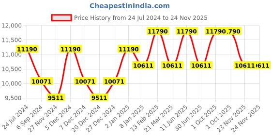 myntra.com Ray-Ban Men Aviator Sunglasses 0RB302918162 ray-ban Price History Graph from 24 Jul 2024 to 24 Nov 2025