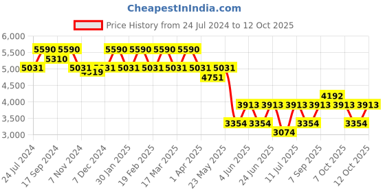 myntra.com Ray-Ban Men Aviator Sunglasses 0RB3412I ray-ban Price History Graph from 24 Jul 2024 to 12 Oct 2025