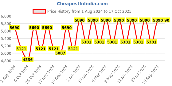 myntra.com Ray-Ban Men Aviator Sunglasses 0RB34321 ray-ban Price History Graph from 1 Aug 2024 to 16 Oct 2025