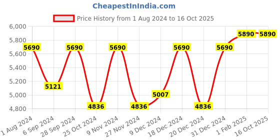 myntra.com Ray-Ban Men Aviator Sunglasses 0RB3432I ray-ban Price History Graph from 1 Aug 2024 to 14 Oct 2025