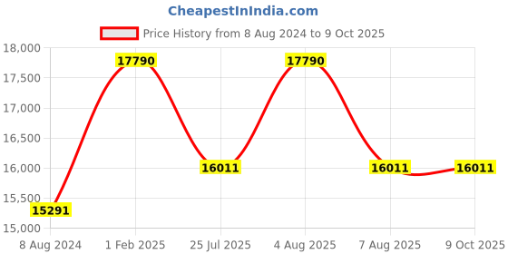 myntra.com Ray-Ban Men Aviator Sunglasses with Polarised Lens ray-ban Price History Graph from 8 Aug 2024 to 9 Oct 2025