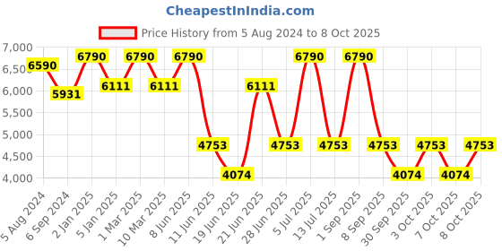 myntra.com Ray-Ban Men Aviator Sunglasses with UV Protected Lens ray-ban Price History Graph from 5 Aug 2024 to 7 Oct 2025