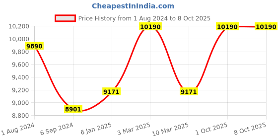 myntra.com Ray-Ban Men Aviator Sunglasses With UV Protected Lens ray-ban Price History Graph from 1 Aug 2024 to 8 Oct 2025