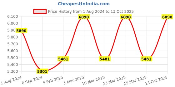 myntra.com Ray-Ban Men Aviator Sunglasses with UV Protected Lens ray-ban Price History Graph from 1 Aug 2024 to 13 Oct 2025