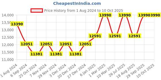 myntra.com Ray-Ban Men Aviator Sunglasses with UV Protected Lens ray-ban Price History Graph from 1 Aug 2024 to 10 Oct 2025