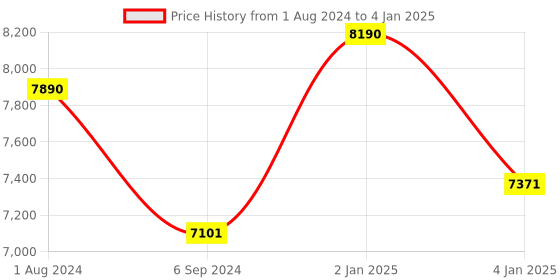 myntra.com Ray-Ban Men Aviator Sunglasses with UV Protected Lens ray-ban Price History Graph from 1 Aug 2024 to 4 Jan 2025