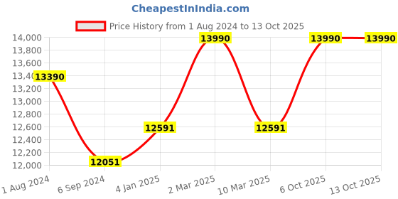 myntra.com Ray-Ban Men Aviator Sunglasses with UV Protected Lens 8056597446518 ray-ban Price History Graph from 1 Aug 2024 to 13 Oct 2025