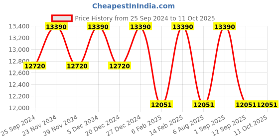 myntra.com Ray-Ban Men Aviator Sunglasses with UV Protected Lens 8056597446525 ray-ban Price History Graph from 25 Sep 2024 to 11 Oct 2025