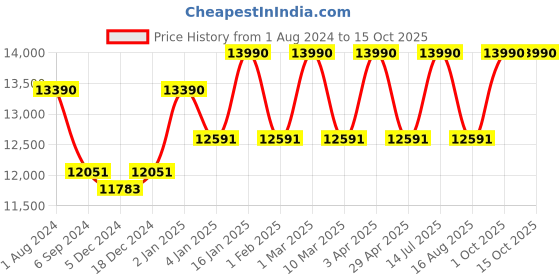 myntra.com Ray-Ban Men Aviator Sunglasses with UV Protected Lens 8056597446624 ray-ban Price History Graph from 1 Aug 2024 to 15 Oct 2025