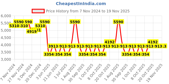 myntra.com Ray-Ban Men Aviator Sunglasses with UV Protected Lens 8901279341219 ray-ban Price History Graph from 7 Nov 2024 to 19 Nov 2025