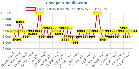 myntra.com Ray-Ban Men Aviator Sunglasses with UV Protected Lens 8901279344913 ray-ban Price History Graph from 26 Sep 2024 to 13 Oct 2025