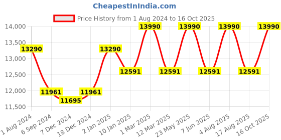 myntra.com Ray-Ban Men Browline Sunglasses ray-ban Price History Graph from 1 Aug 2024 to 16 Oct 2025